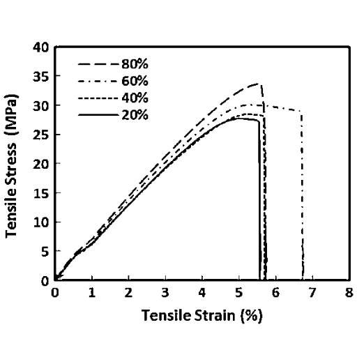 How does tensile strength affect ABS plastic?