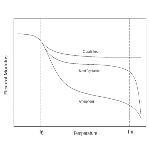 hdpe glass transition temperature