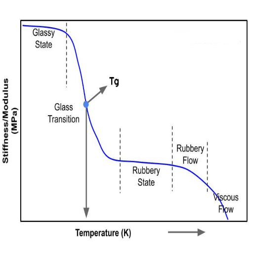 Importance of Glass Transition Temperature in Material Science
