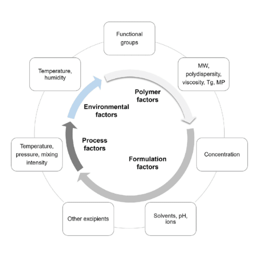 Factors Influencing the Glass Transition Temperature of Polymers