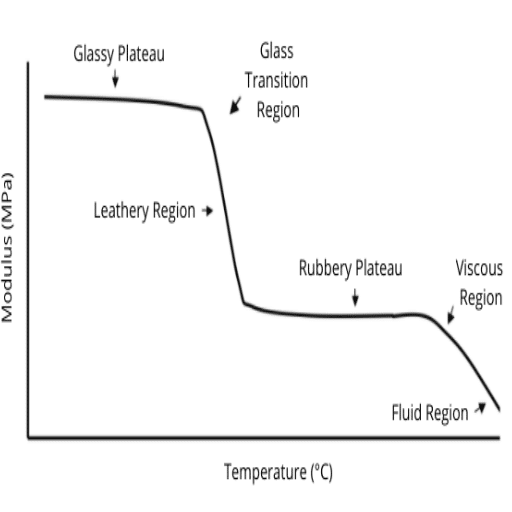 Testing Methods for Determining Tg