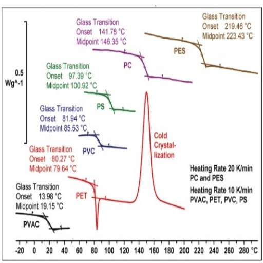 Glass Transition Temperature of Polycarbonate