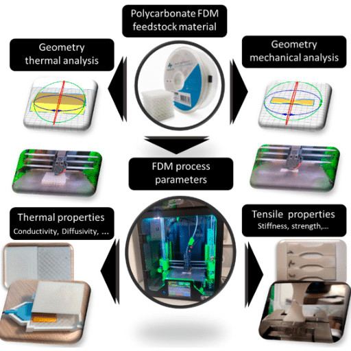 Thermal and Mechanical Properties of Polycarbonate