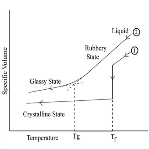 Understanding Glass Transition Temperature (Tg)