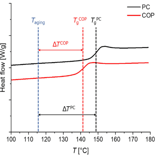 pc glass transition temperature