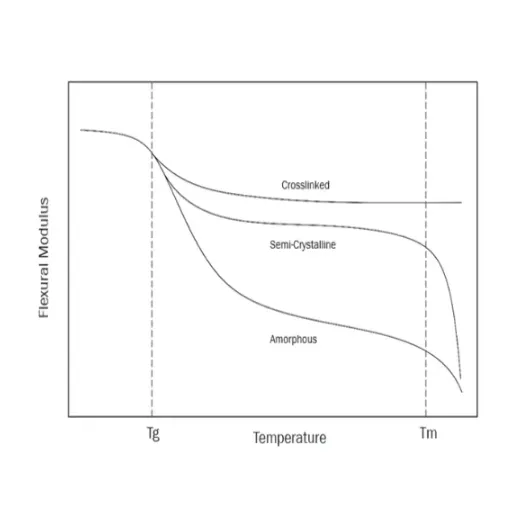 glass transition temperature of hdpe