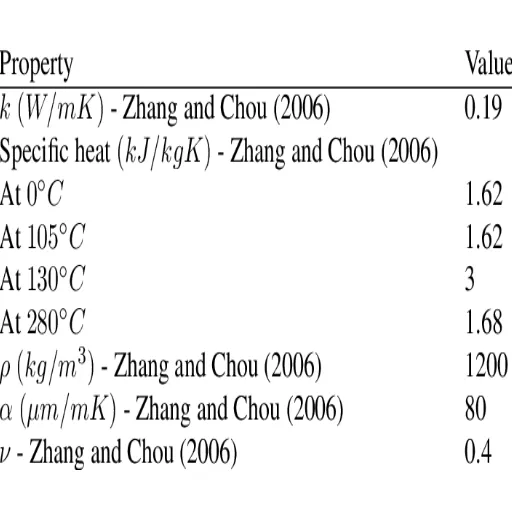 Thermal Properties of ABS