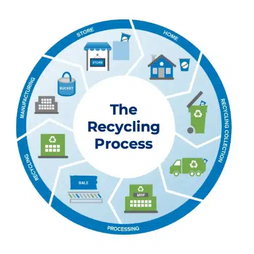 Recycling Processes for Plastic and Polyethylene