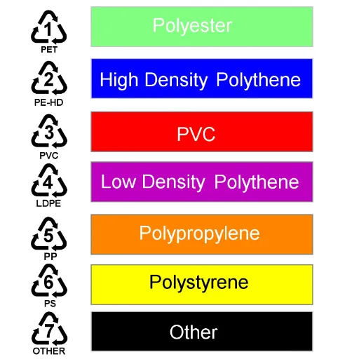 Understanding Polyethylene and Its Types