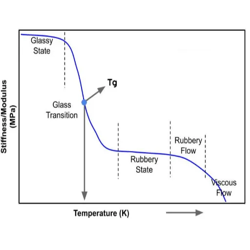 Introduction to Glass Transition Temperature
