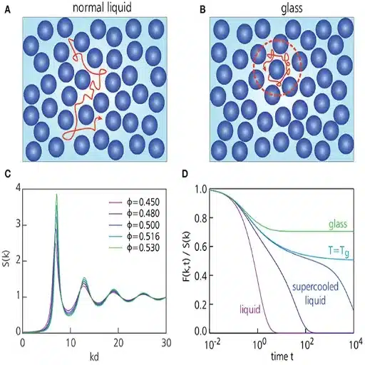Factors Affecting the Glass Transition Temperature of HDPE