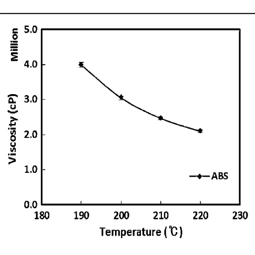Understanding the Melting Point of ABS