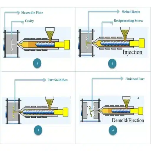 Injection Molding Process