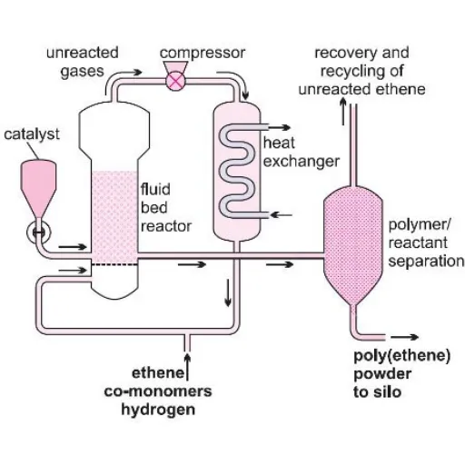 Manufacturing Processes of HDPE