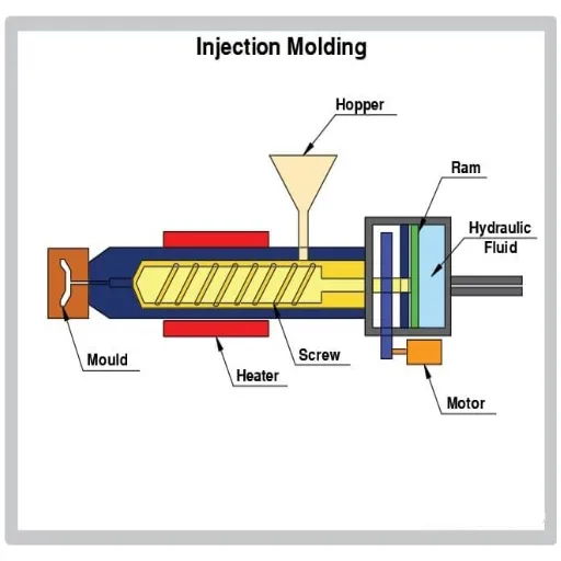 The Process of Injection Molding