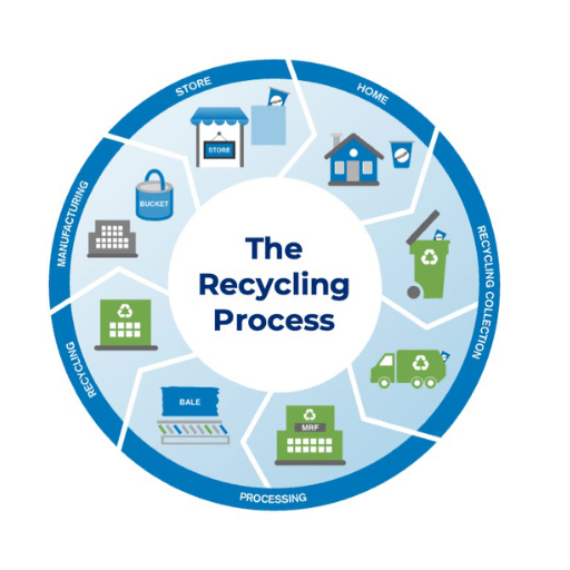 Recycling Processes for PET Plastic
