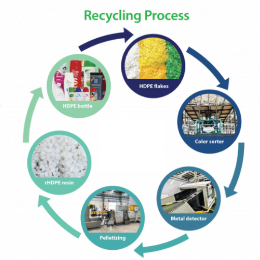 Manufacturing Processes of HDPE